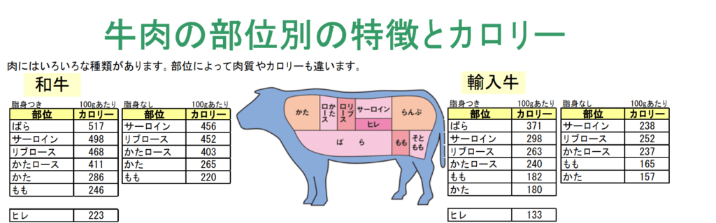 牛肉の部位別の特徴