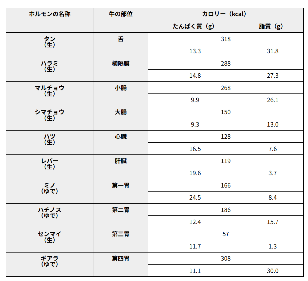 牛ホルモン一覧