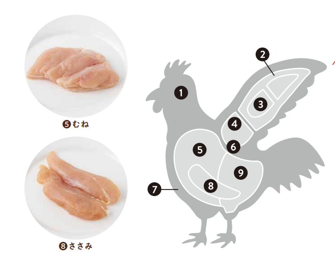 鶏むね、ささみ