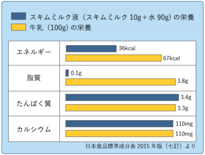 スキムミルクと牛乳の比較グラフ